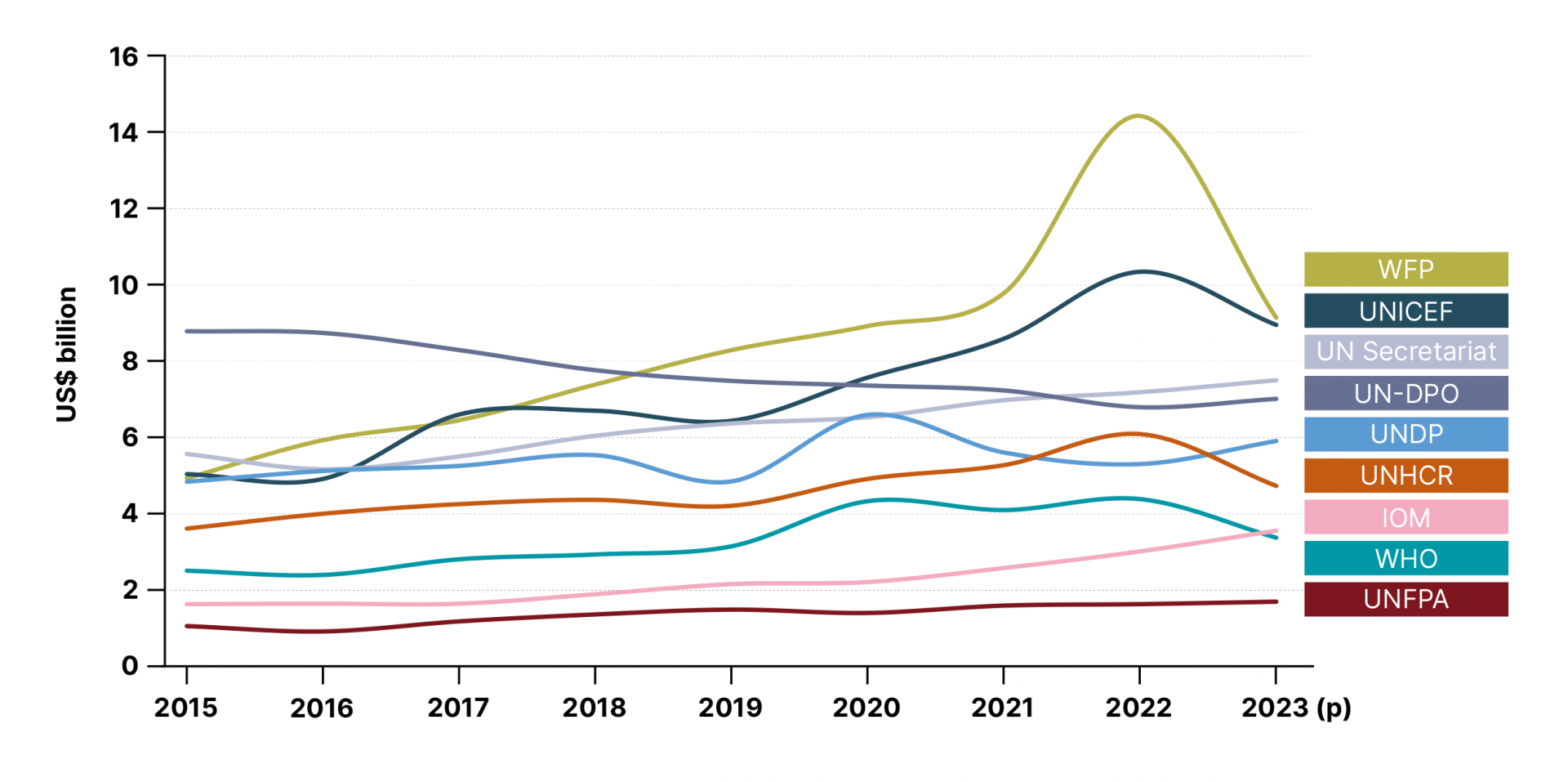 Total revenue of select UN entities, 2015 – 2023