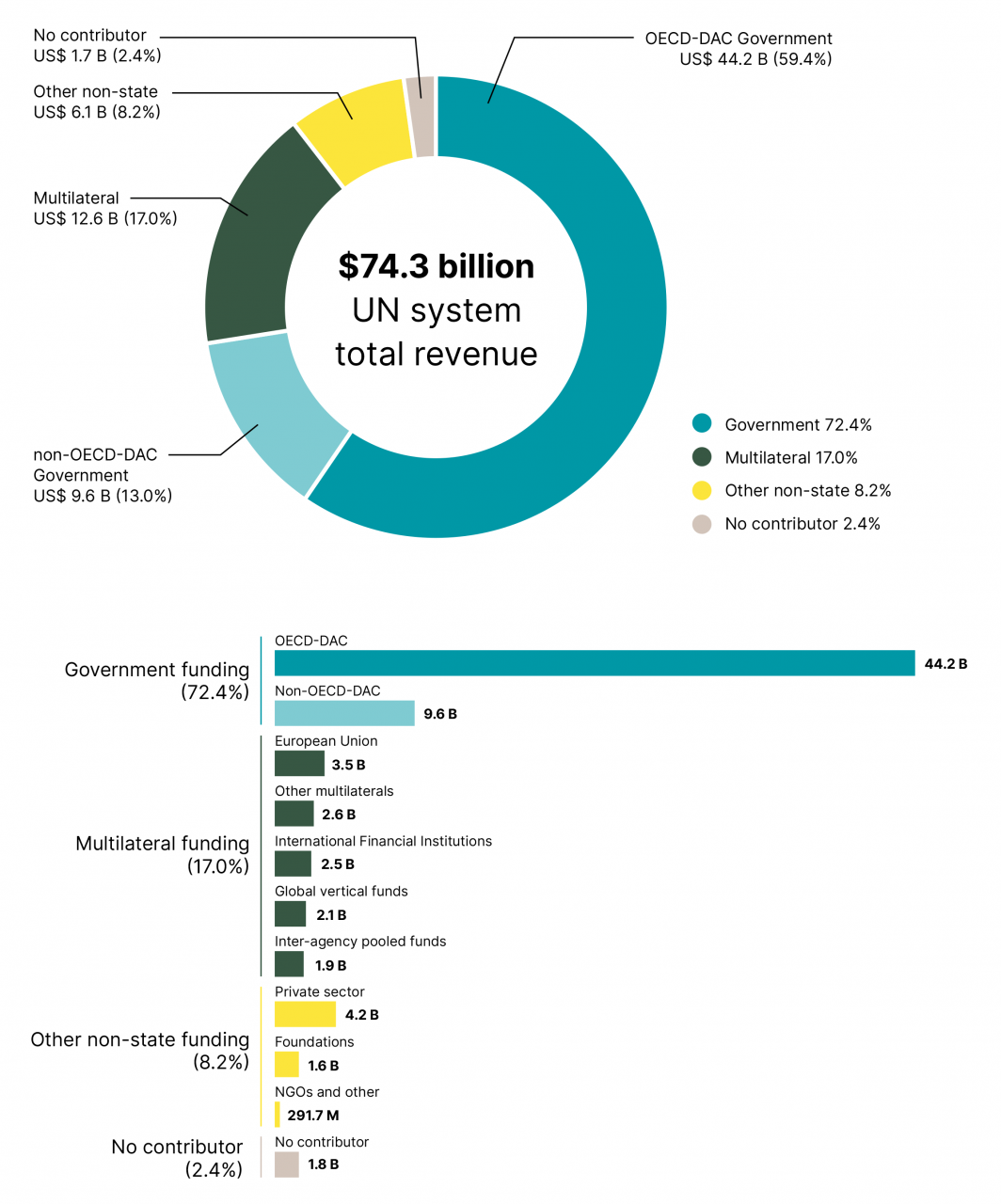 Figure-7-Funding-sources-for-the-UN-system,-2022-