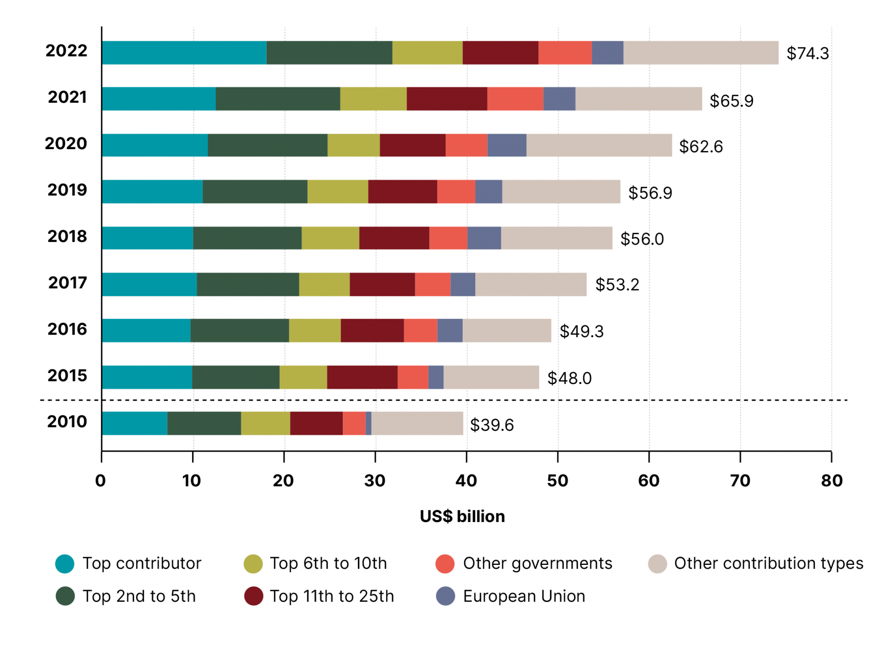 UN system funding by Member States and other contributors, 2010-2022 (US$ billion) 