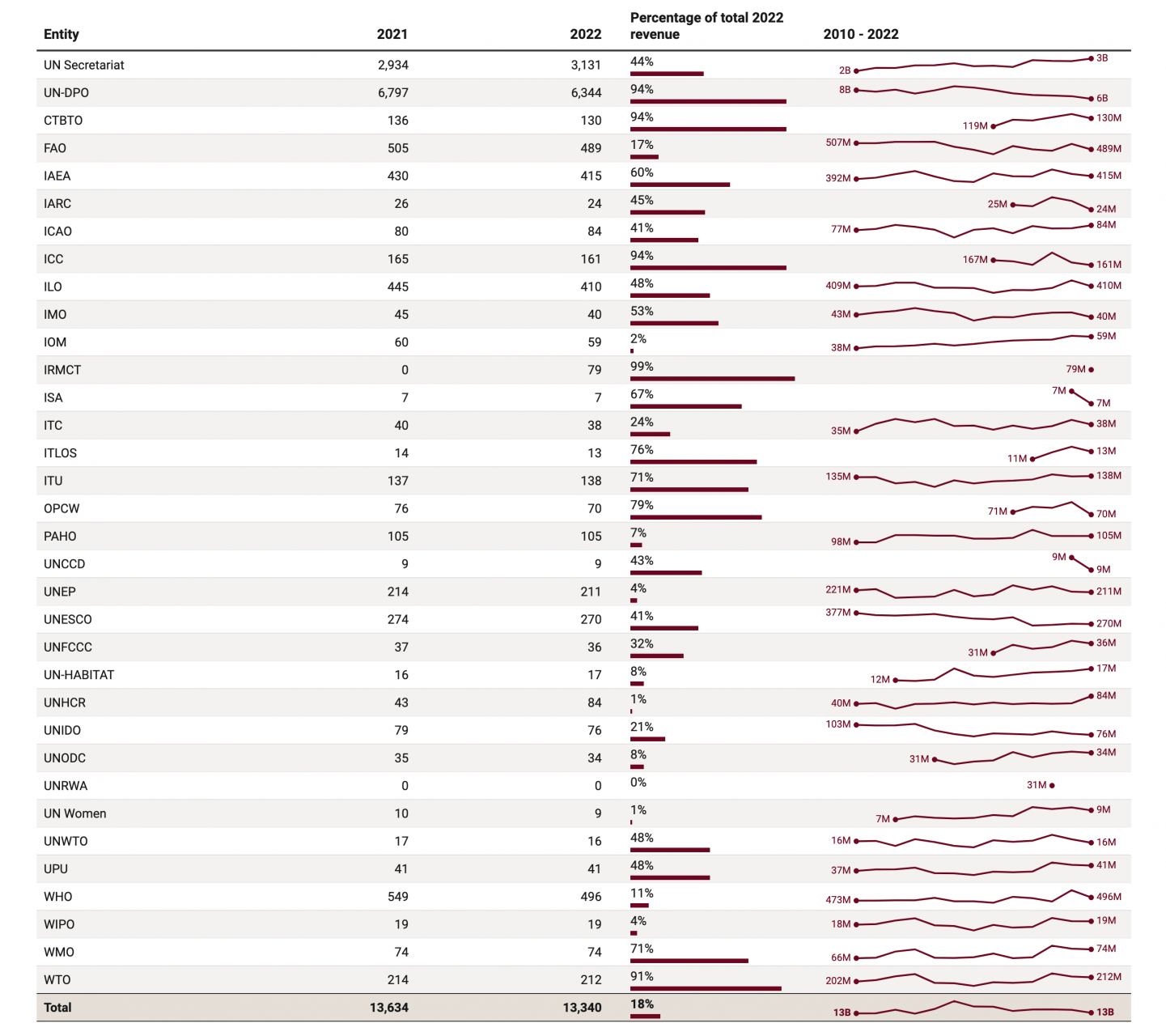  Assessed contributions to the UN system by entity, 2010 - 2022 (US$ million) 