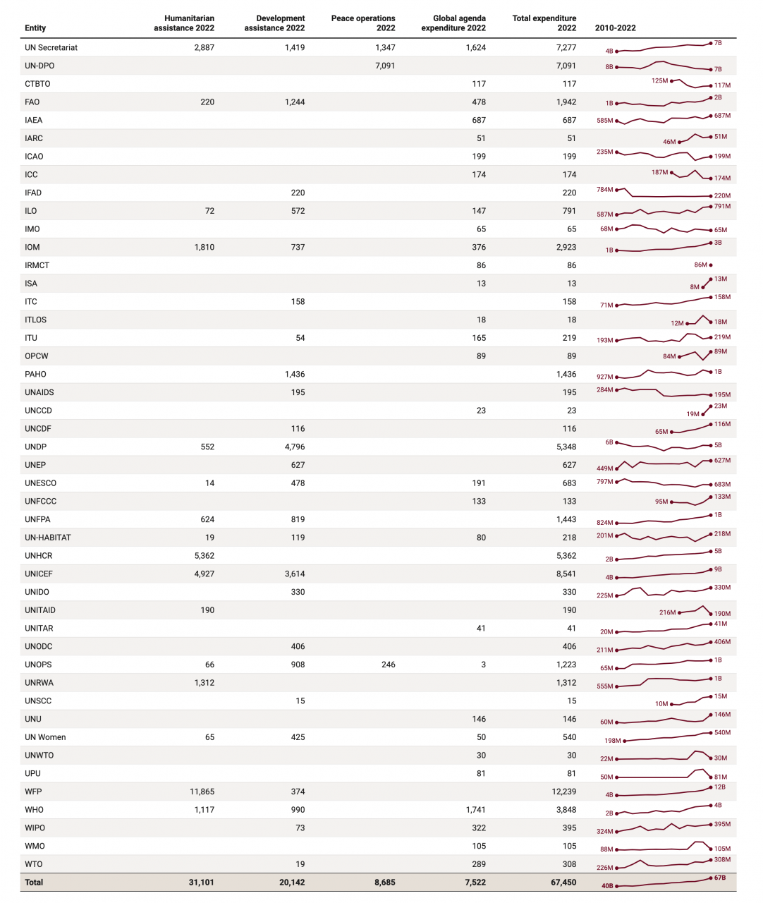 Table-4-Total expenditure of the UN system by entity and function, 2022 and 2010-2022 (US$ million)