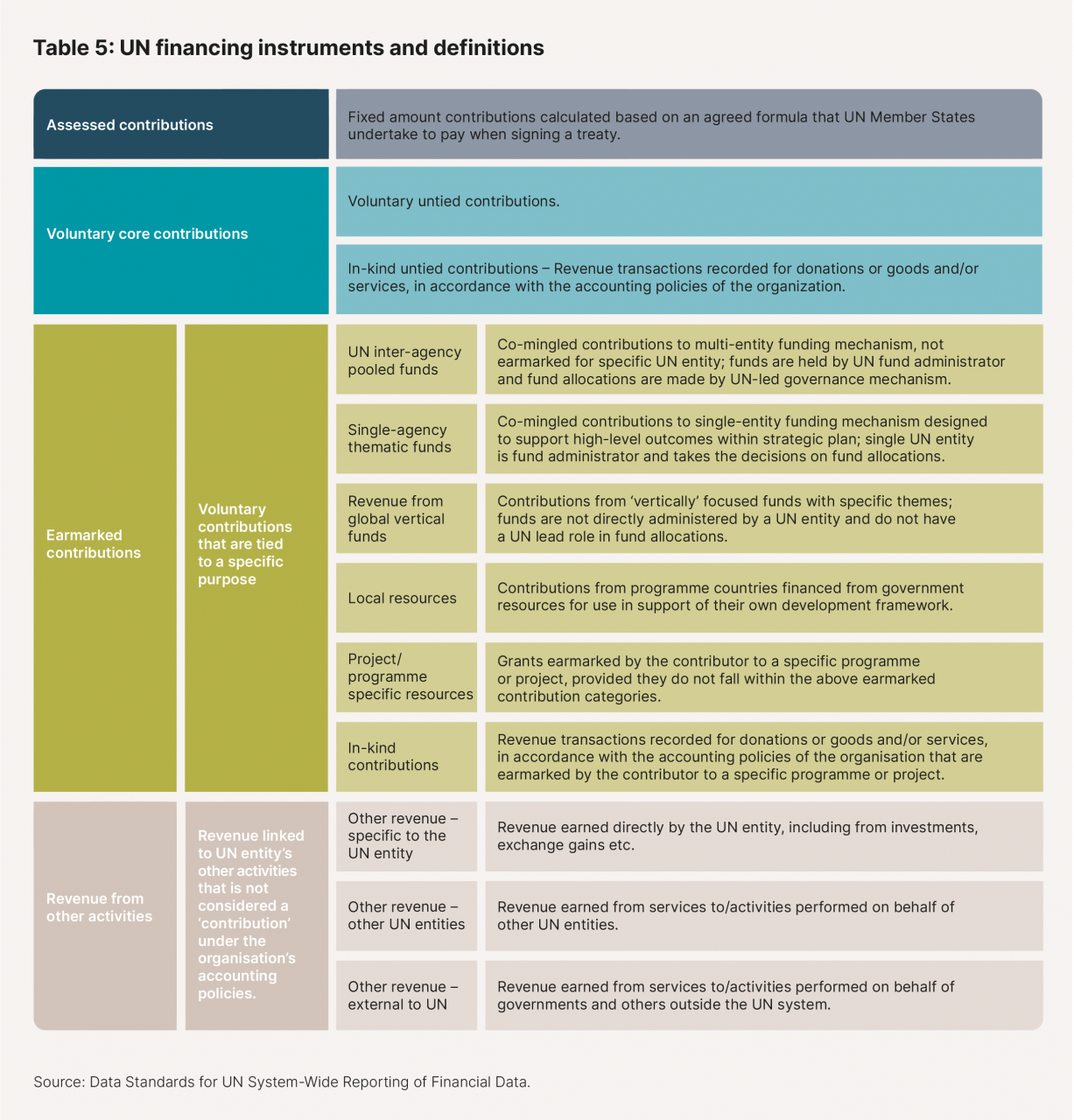 UN financing instruments and definitions