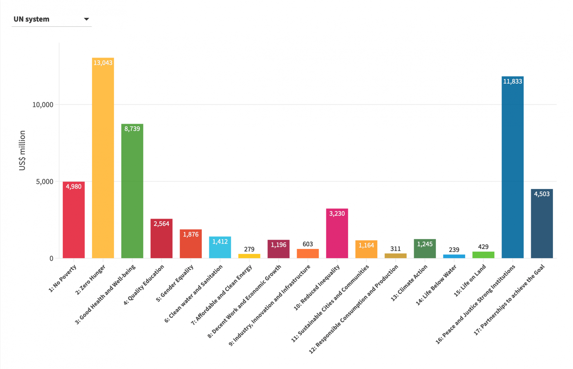 UN expenditure linked to SDGs by entity, 2022 (US$ million)