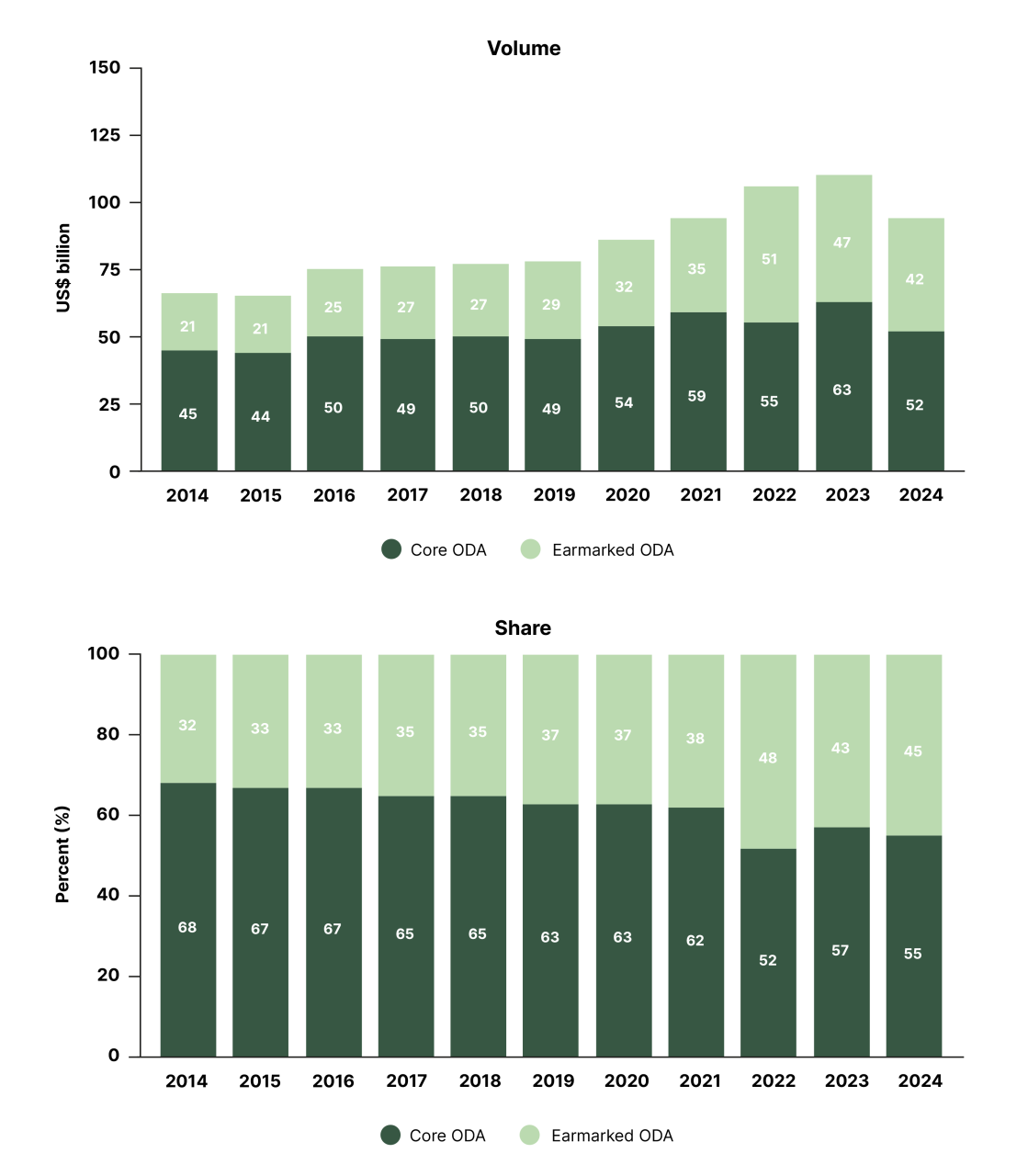 Figure 1: DAC countries’ core and earmarked ODA allocations