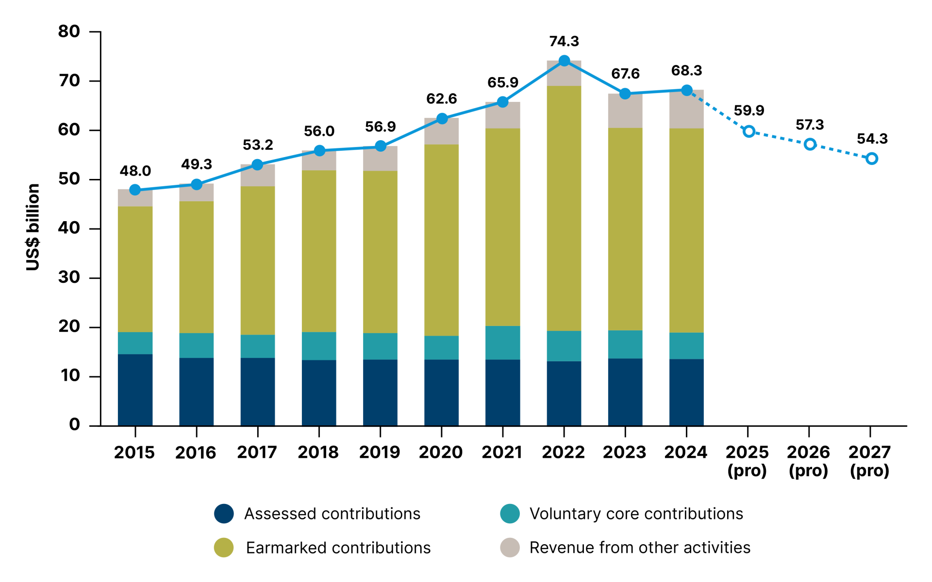 Figure 1: Funding of the UN system, 2015–2024 (official data) and 2025–2027 (projected) (US$ billion)