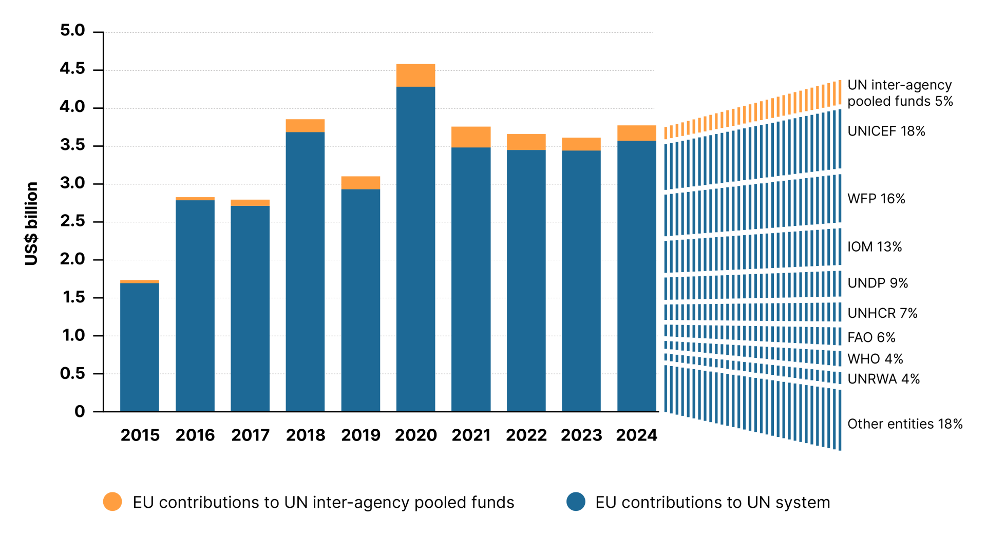 Figure 10: EU funding to the UN system, 2015–2024 (US$ billion) 