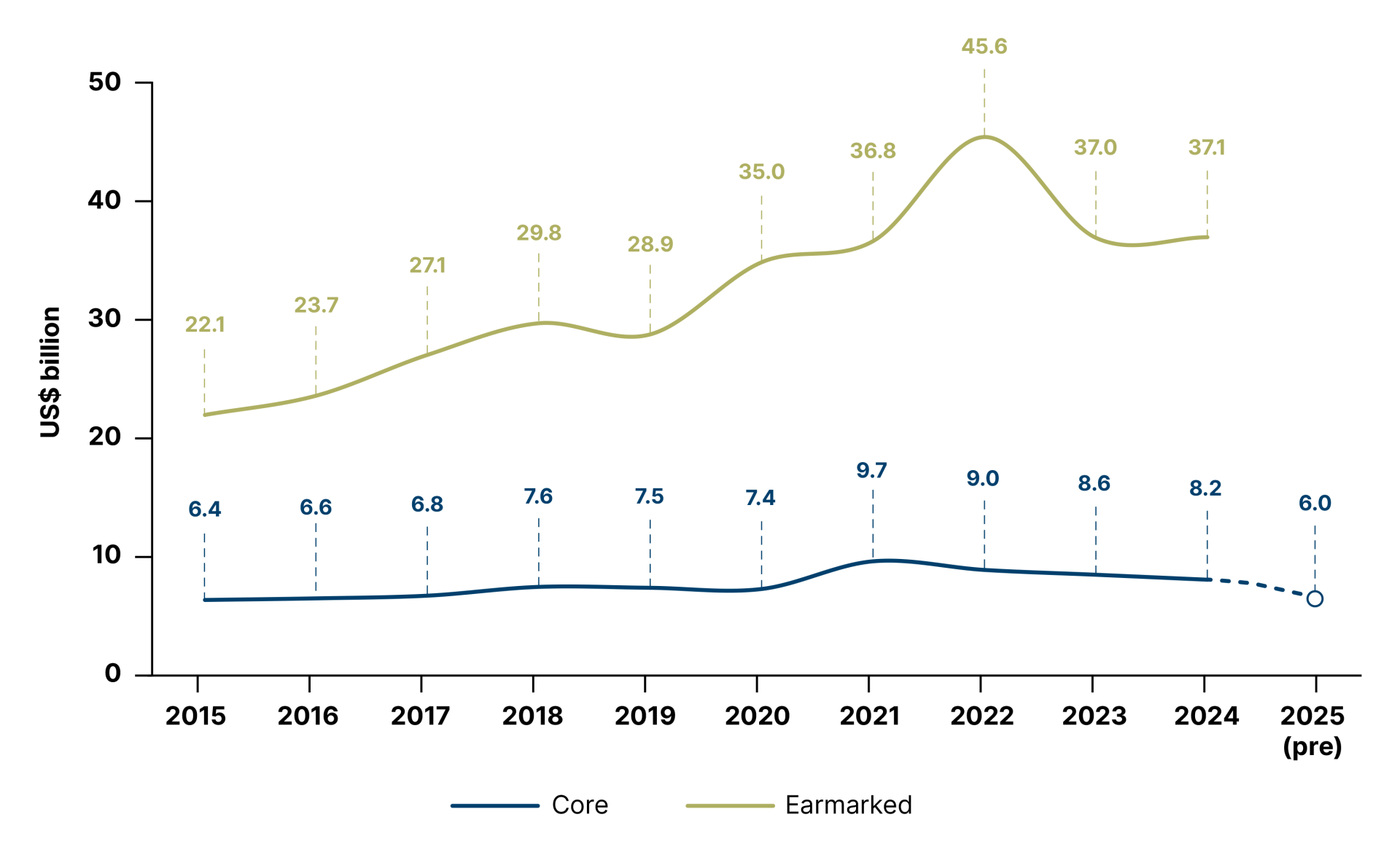 Figure 14: Total core and earmarked contributions for UN development and humanitarian  assistance, 2015–2024 (official data), with 2025 core contributions (preliminary) (US$ billion)