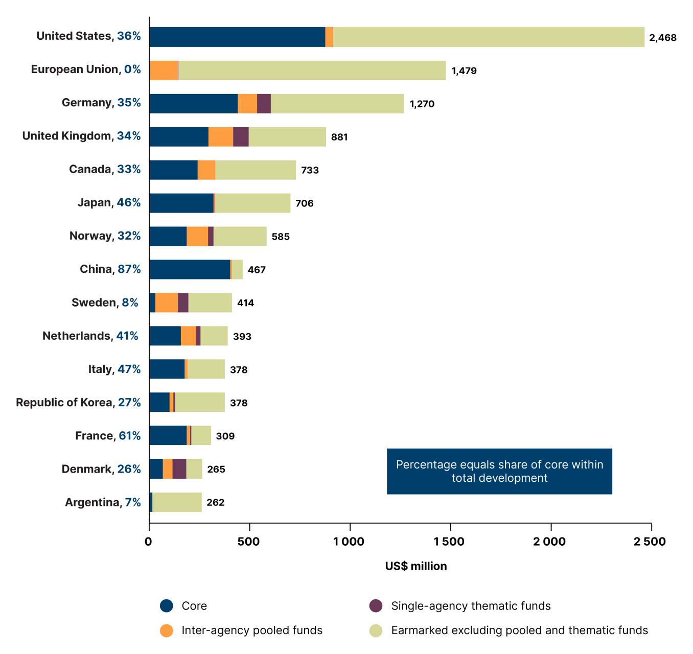 Figure 18: Funding composition for UN development assistance: Top Member State contributors and the EU, 2024 (US$ million)