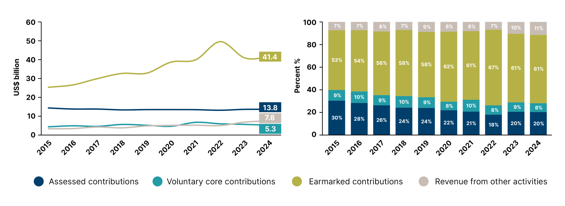 Figure 2: Distribution of UN system funding by financing instrument, 2015–2024 (US$ billion)