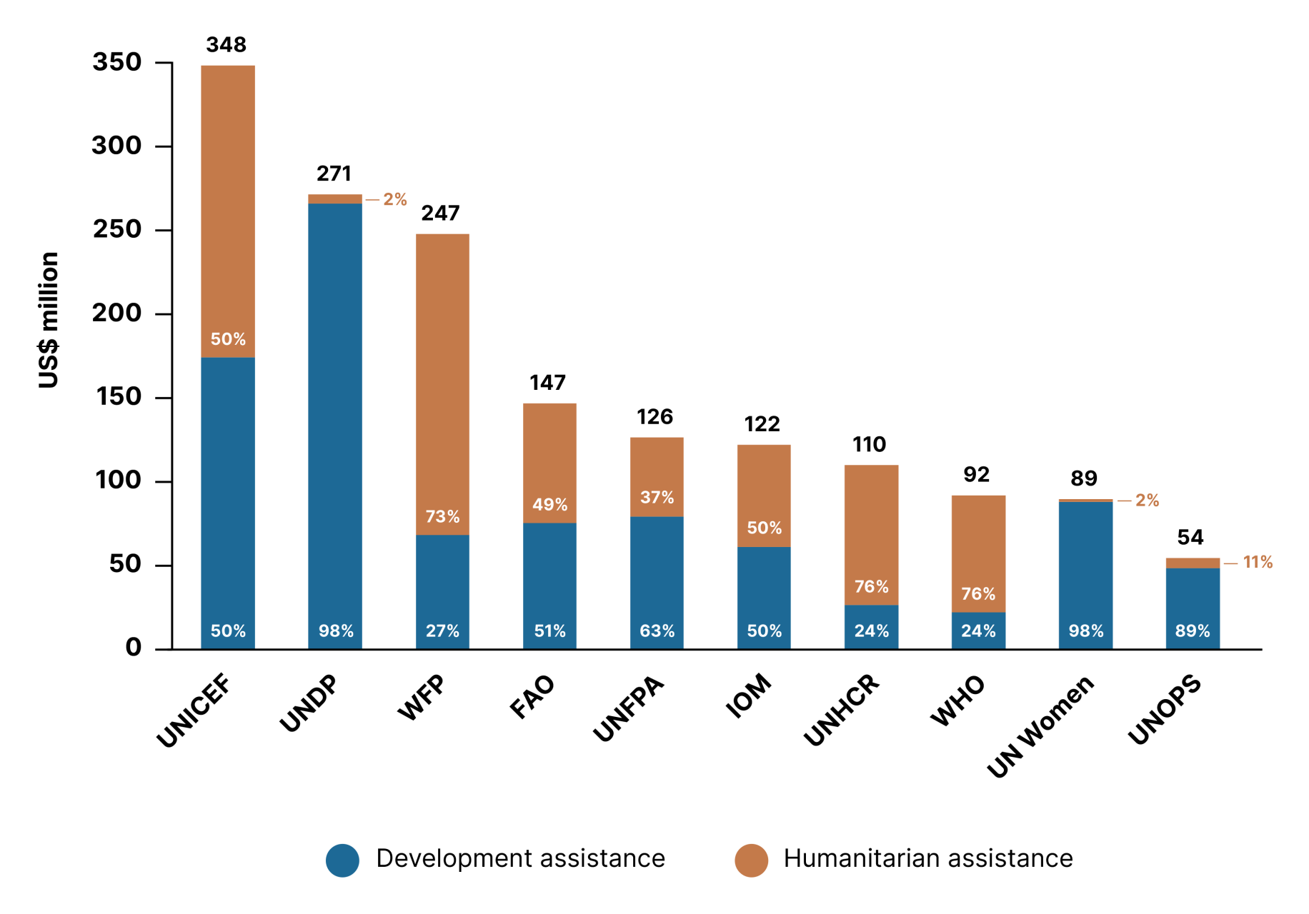 Figure 22: Top implementing UN entities receiving revenue through UN inter-agency pooled funds, by fund thematic area, 2024 (US$ million)