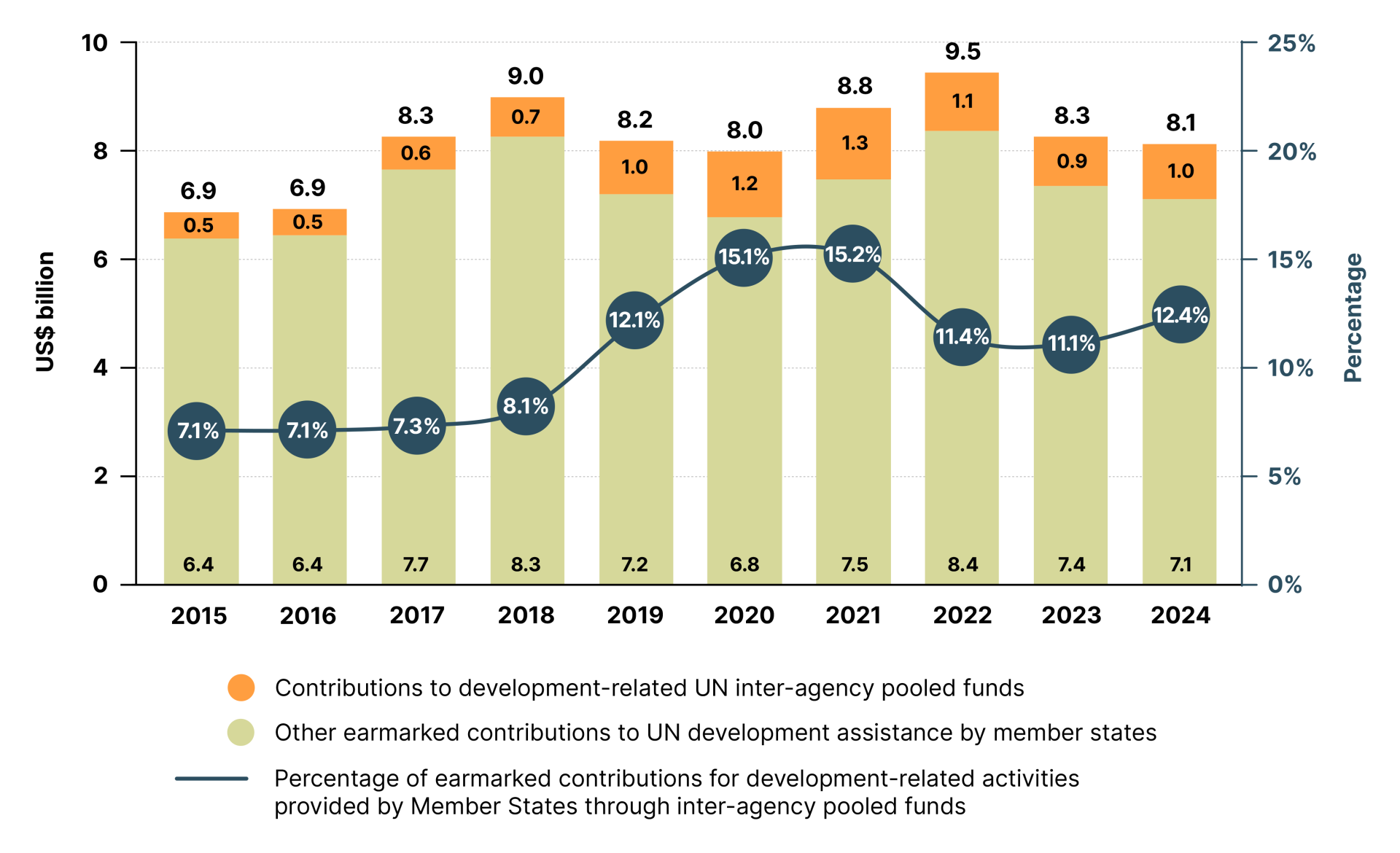 Figure 24: Member State UN development earmarked funding, inter-agency pooled funds and other channels, 2015–2024 (US$ billion)