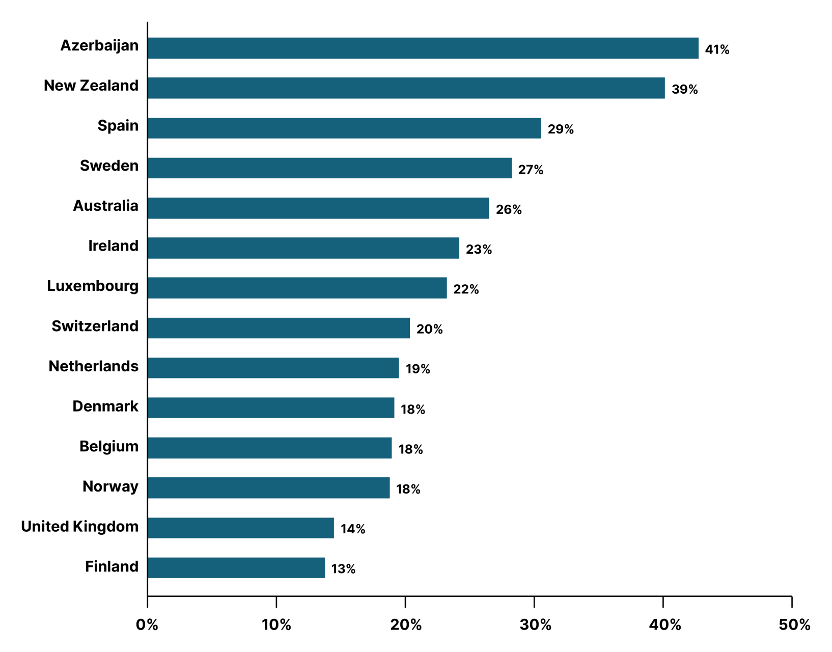 Figure 26: Member States with above-average use of UN inter-agency pooled funds for devel-opment activities, 2024 (14 countries)
