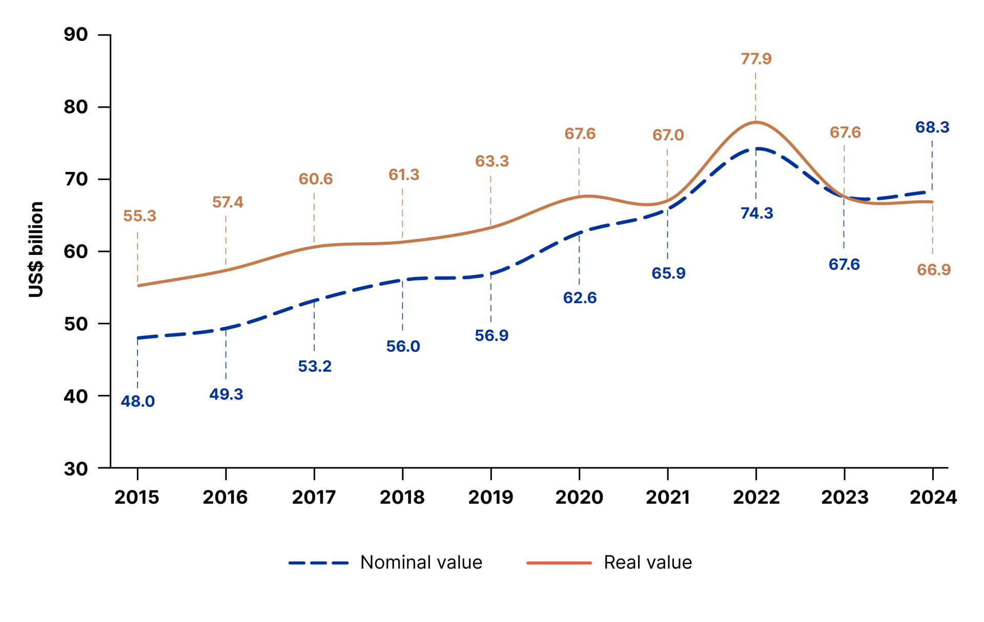 Figure 3: UN system funding, 2015–2024: Nominal values at current prices and real values at constant 2023 prices (US$ billion)