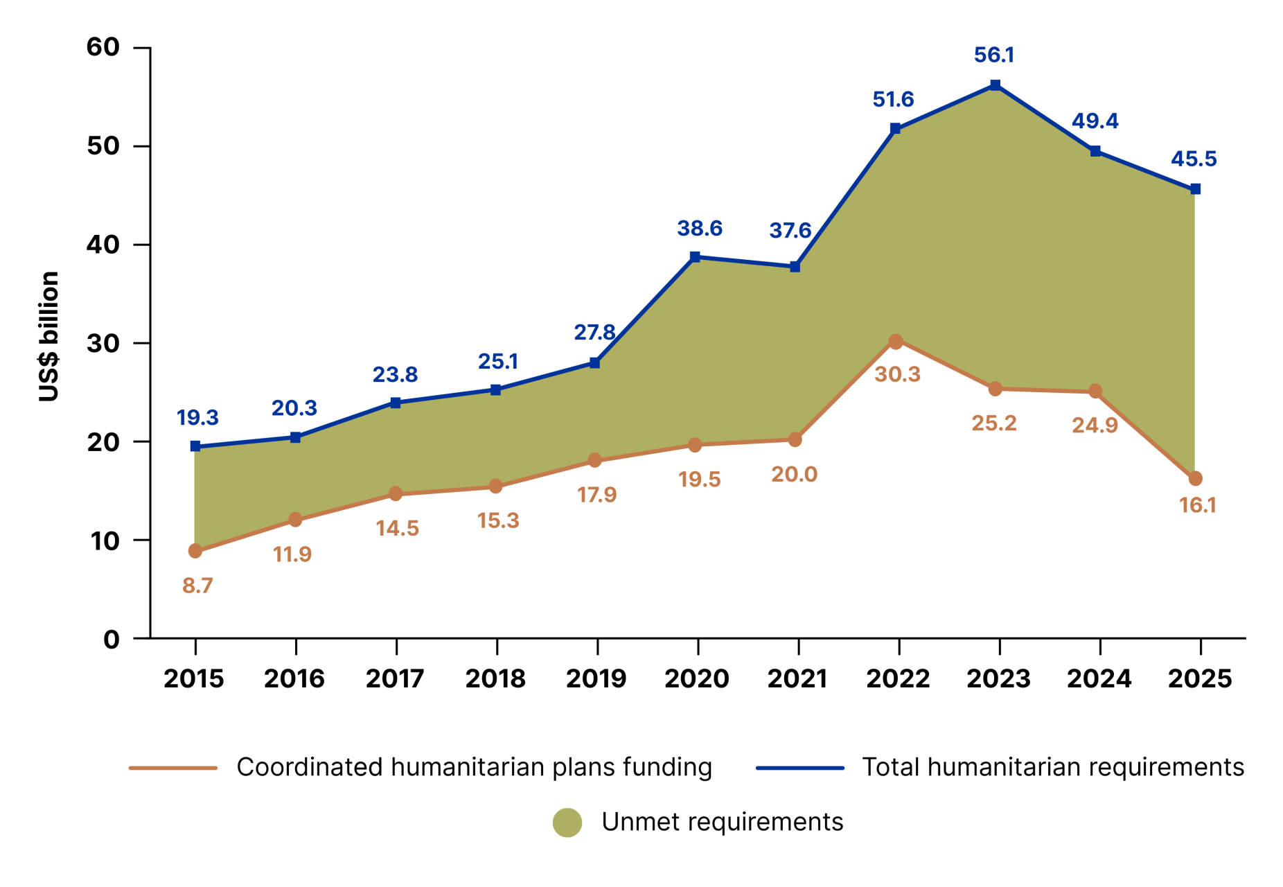 Figure 31: Global humanitarian requirements and funding, 2015–2025 (US$ billion)