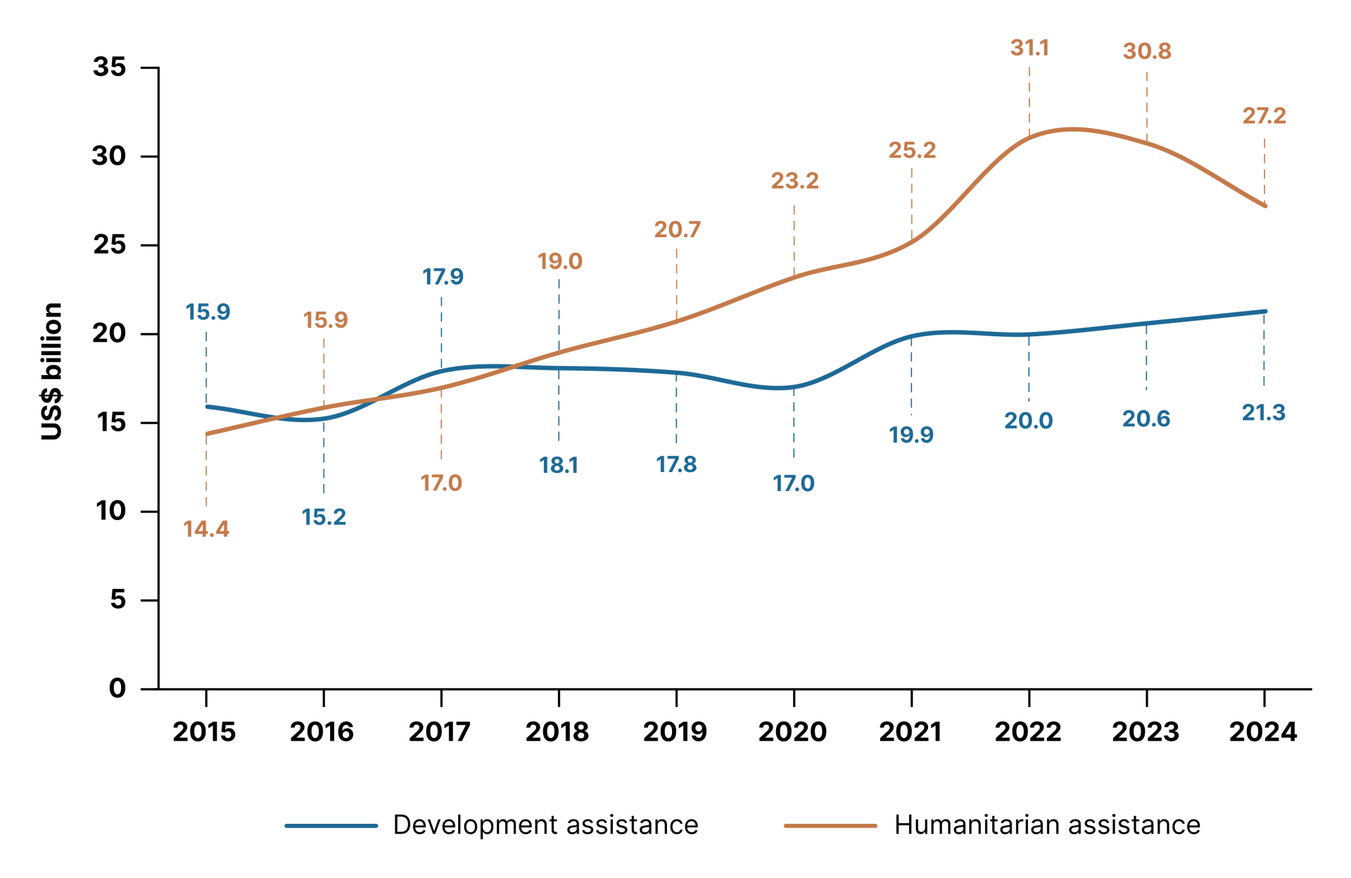 Figure 32: Total UN expenses for development and humanitarian assistance, 2015–2024 (US$ billion)