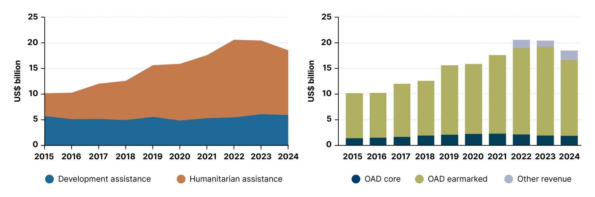 Figure 37: UN development and humanitarian expenses in least developed countries, 2015–2024 (US$ billion)