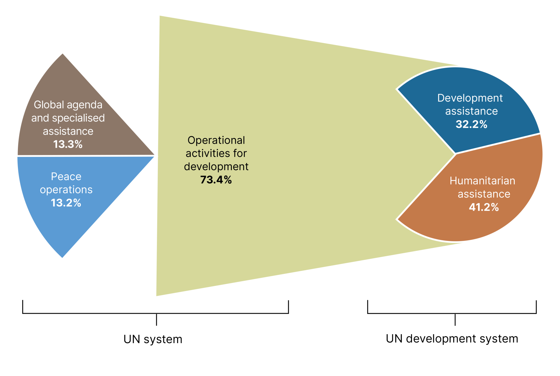 Figure 40: UN system expenses by function, 2024