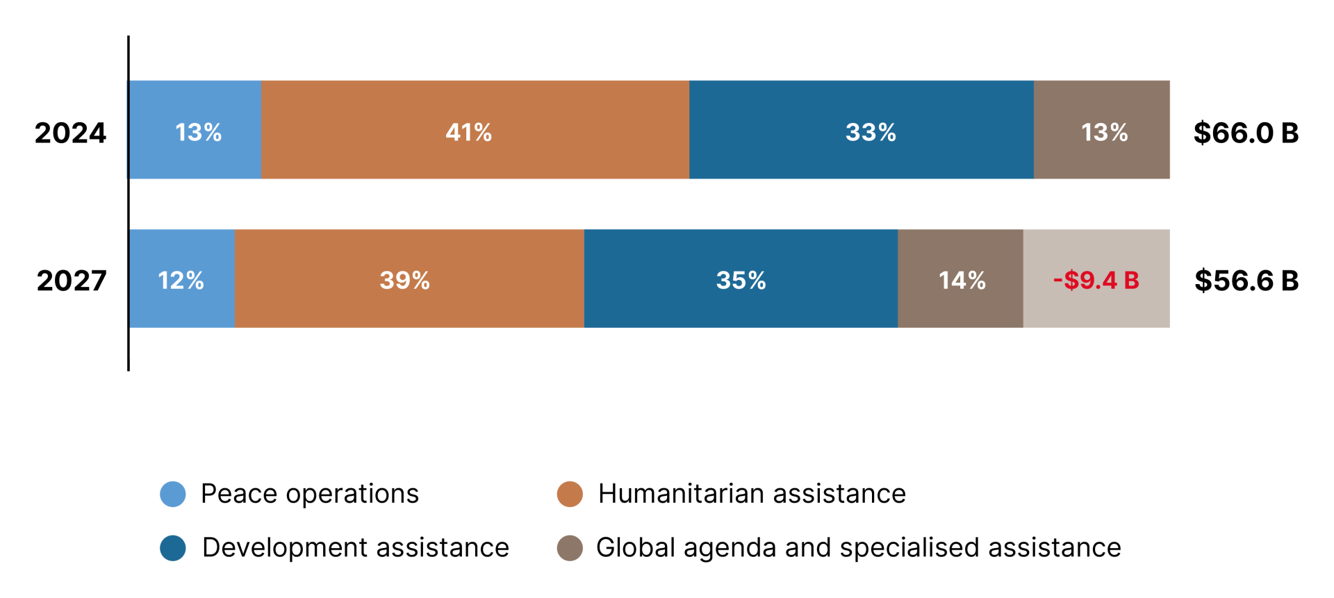 Figure 42: Composition of total expenses