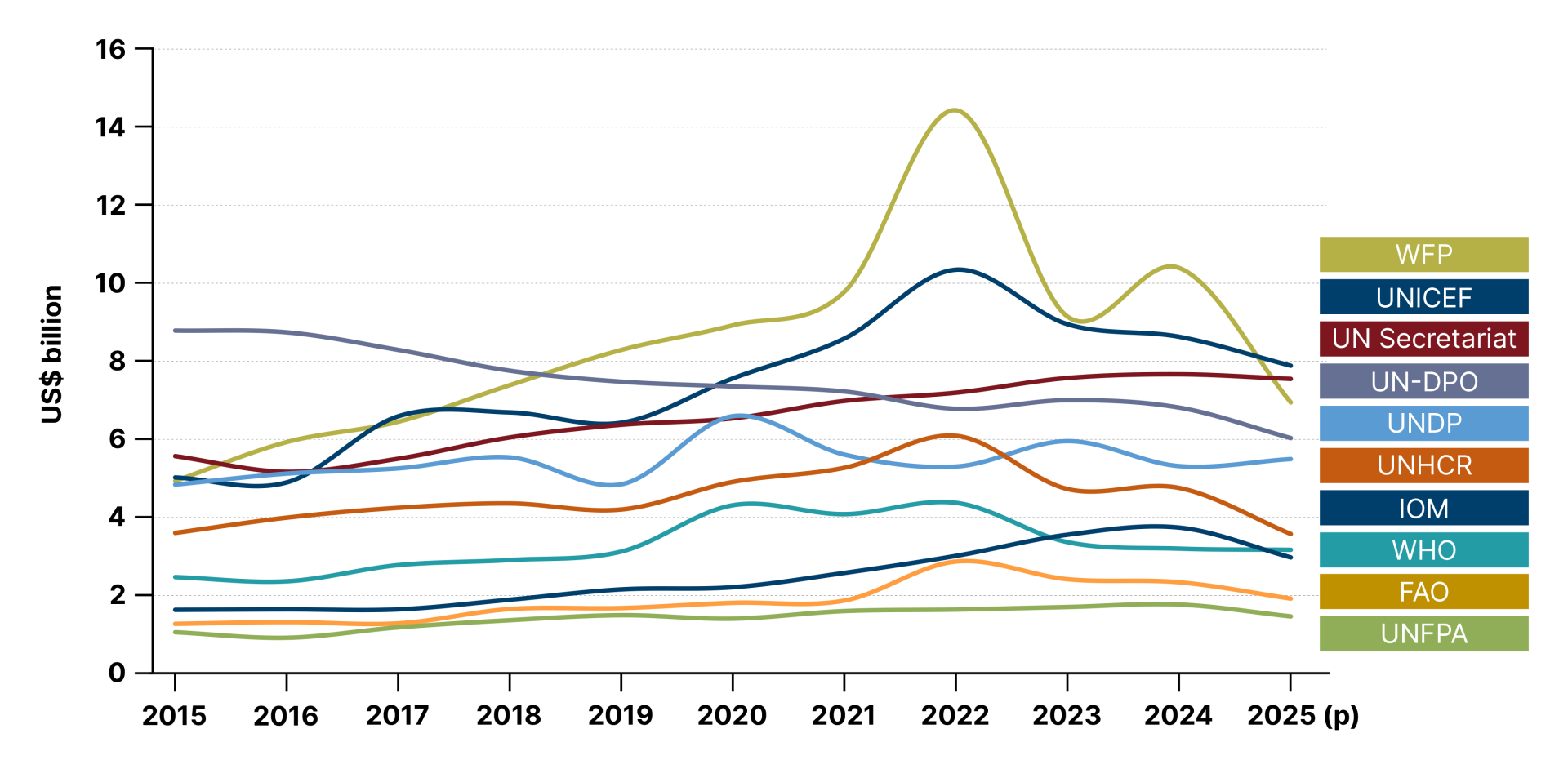 Figure 6: Total revenue of select UN entities, 2015–2025 (US$ billion, 2025 preliminary)