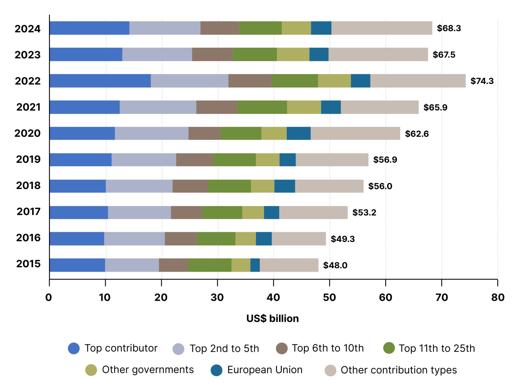 Figure 8: UN system funding by Member States and other contributors, 2015–2024 (US$ billion) 