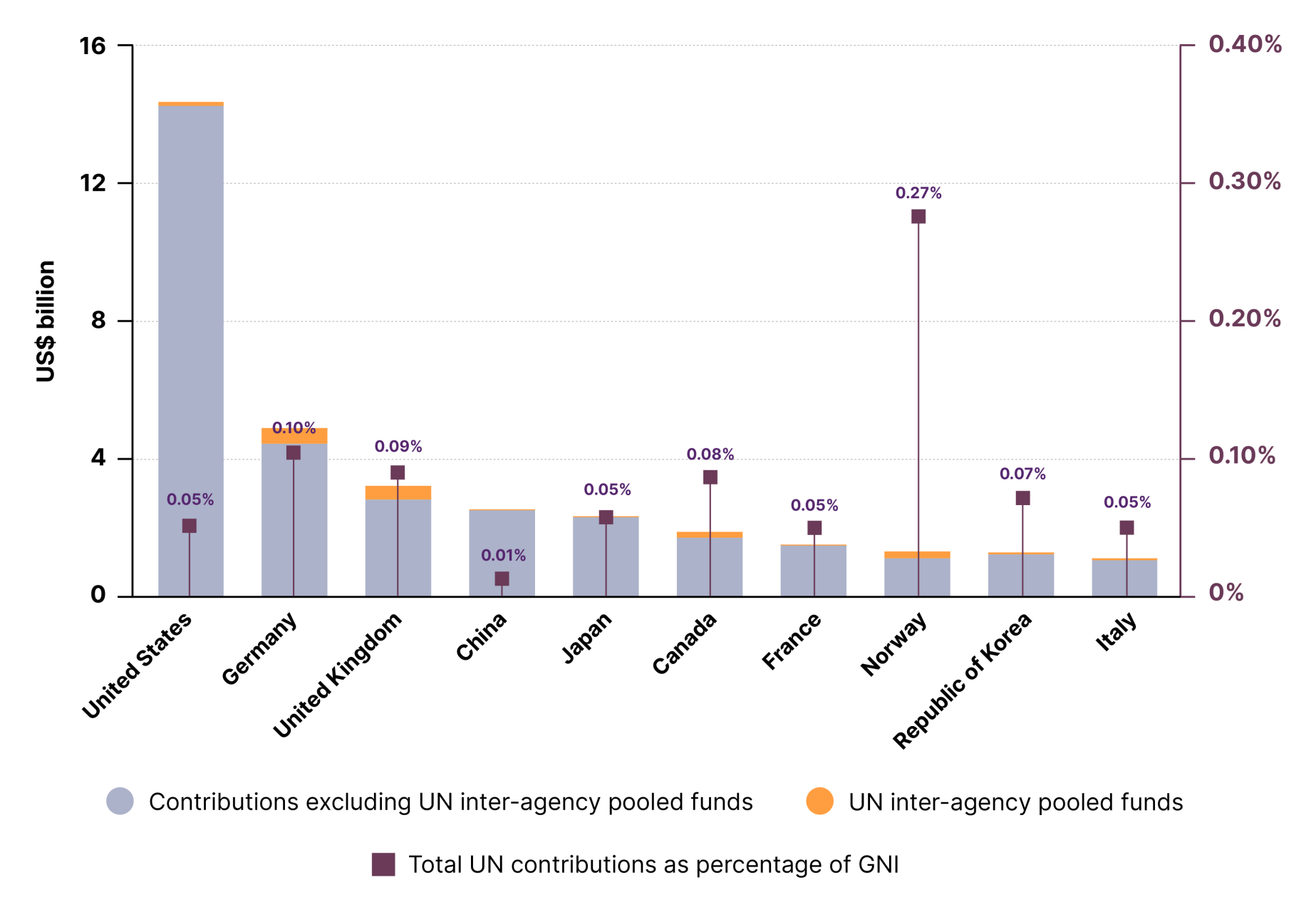 Figure 9: Top Member State contributors to the UN system, 2024 (US$ billion and percentage share of GNI)
