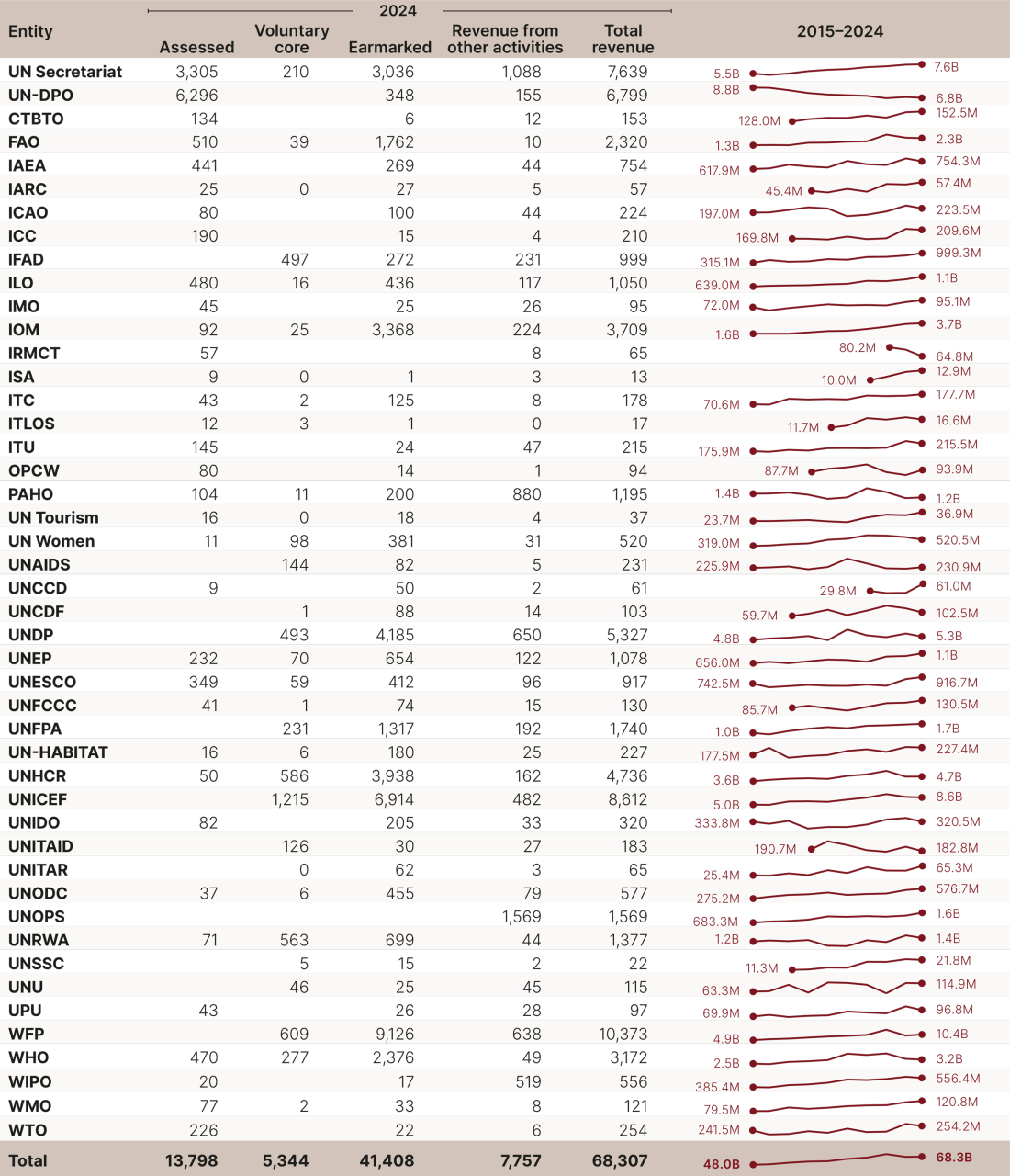 DHF-Financial-report-2026-table-1-report 