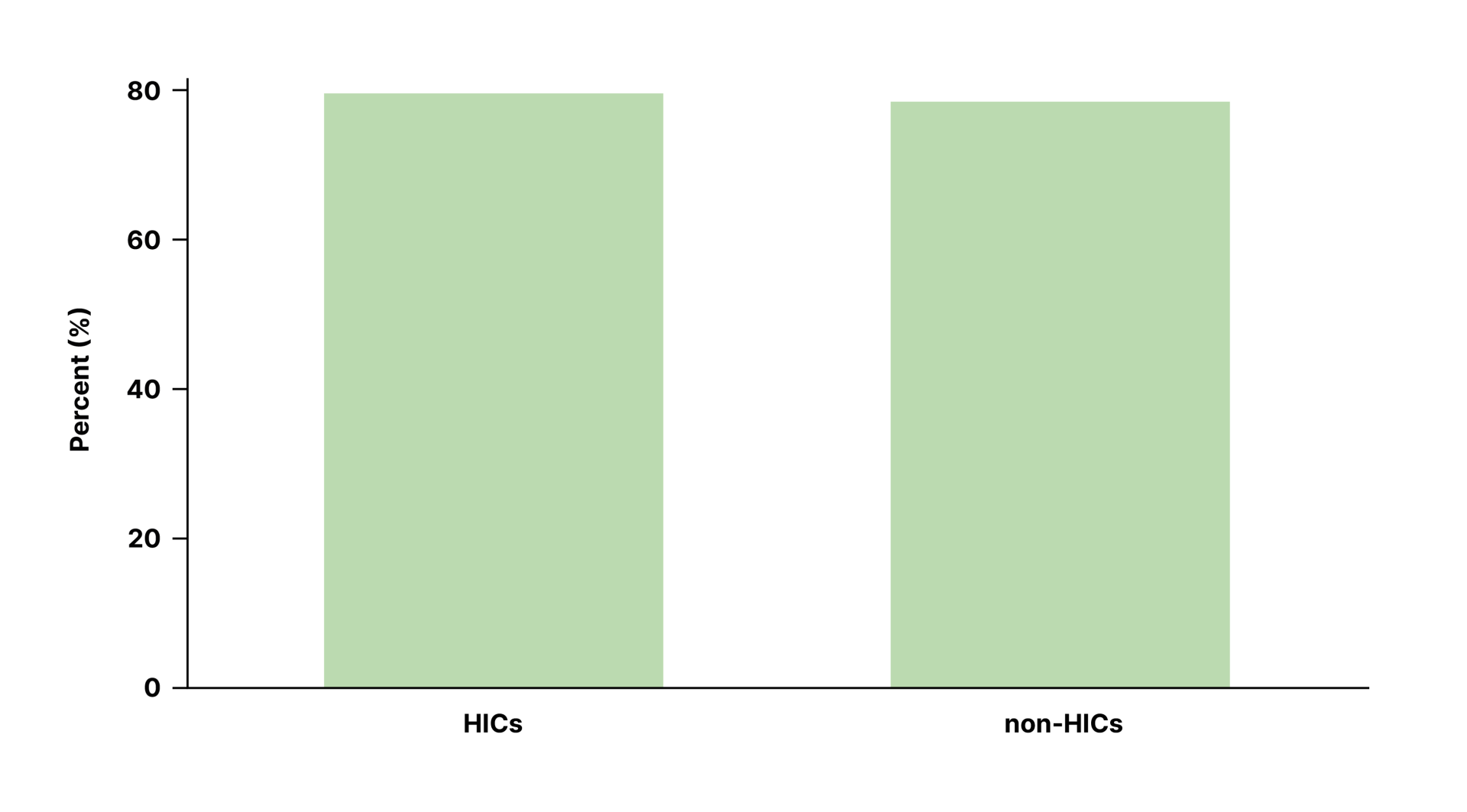 Figure 8: Support for Penalties on Late Payment of Assessed Contributions