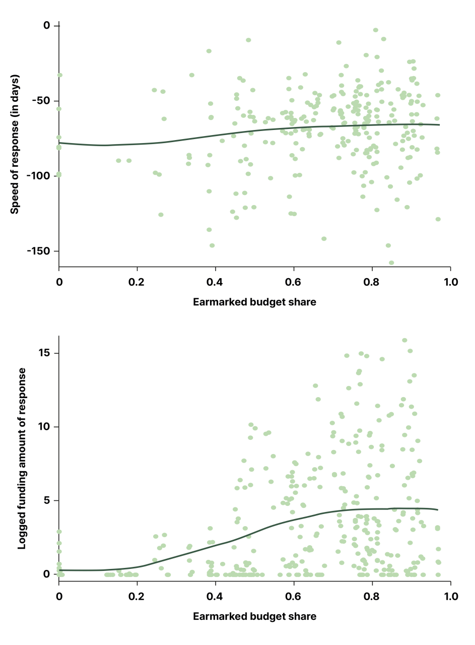 Figure 2: Earmarked Budget Share and Other Performance Dimensions
