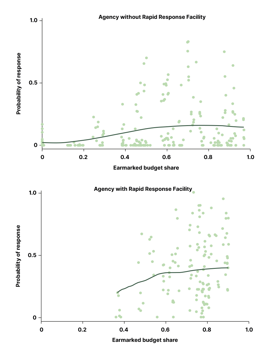 Figure 3: Earmarked Funding and Responsiveness of HIOs With and Without Rapid Response Facilities