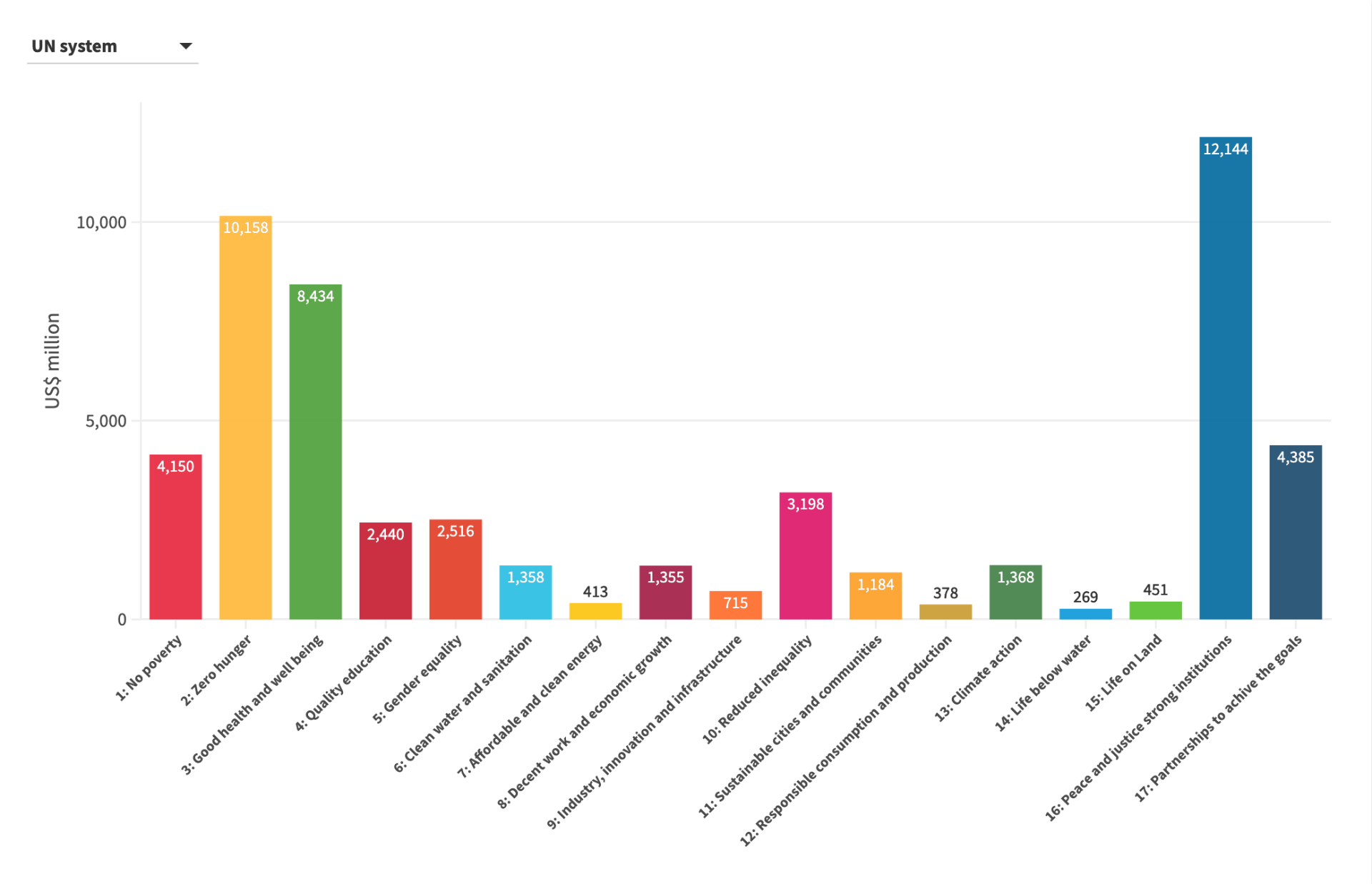 UN expenses linked to SDGs by entity 2024 (US$ million)